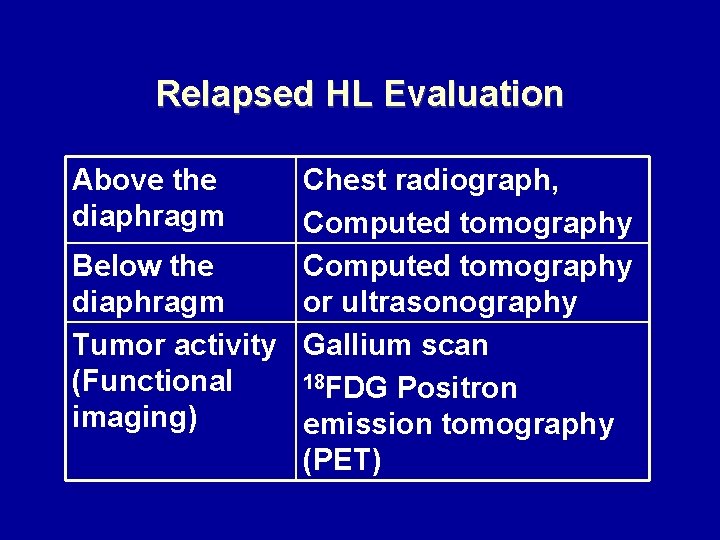 Relapsed HL Evaluation Above the diaphragm Chest radiograph, Computed tomography Below the Computed tomography