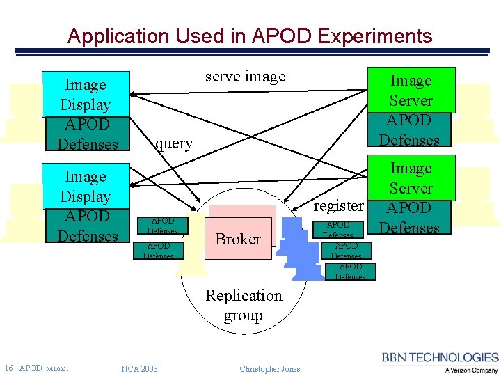 Application Used in APOD Experiments Image Display APOD Defenses serve image query APOD Defenses