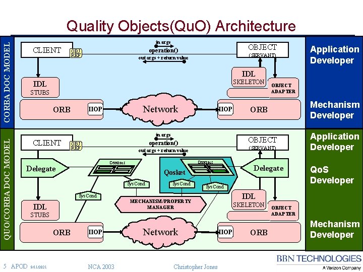 Quality Objects(Qu. O) Architecture CORBA DOC MODEL in args CLIENT OBJECT operation() OBJ REF