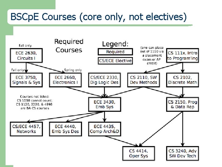 BSCp. E Courses (core only, not electives) 