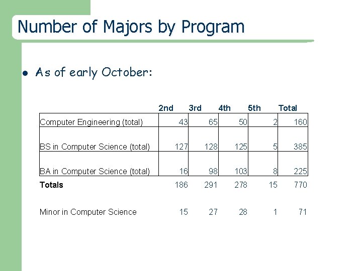 Number of Majors by Program l As of early October: 2 nd Computer Engineering