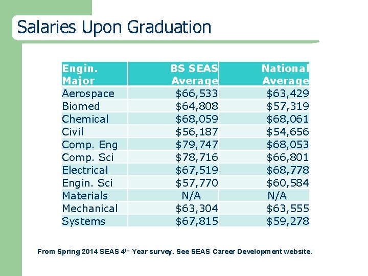 Salaries Upon Graduation Engin. Major Aerospace Biomed Chemical Civil Comp. Eng Comp. Sci Electrical
