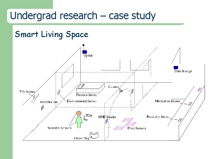 Undergrad research – case study Smart Living Space 