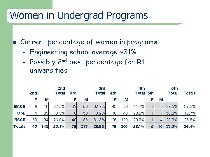 Women in Undergrad Programs l Current percentage of women in programs – Engineering school