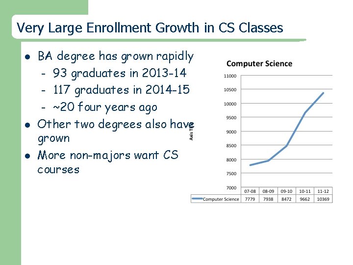 Very Large Enrollment Growth in CS Classes l l l BA degree has grown