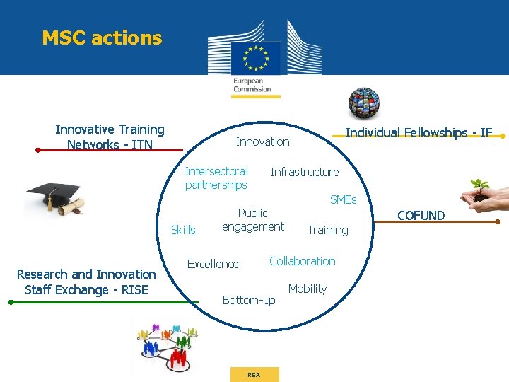 MSC actions Innovative Training Networks - ITN Intersectoral partnerships Skills Research and Innovation Staff