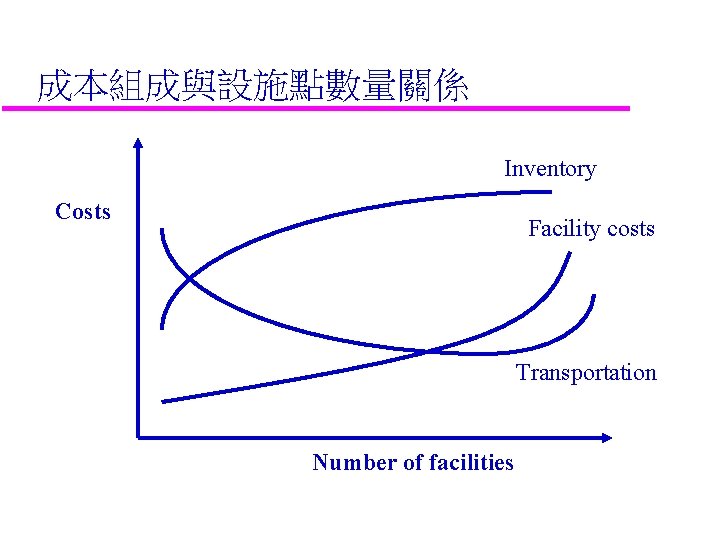 成本組成與設施點數量關係 Inventory Costs Facility costs Transportation Number of facilities 