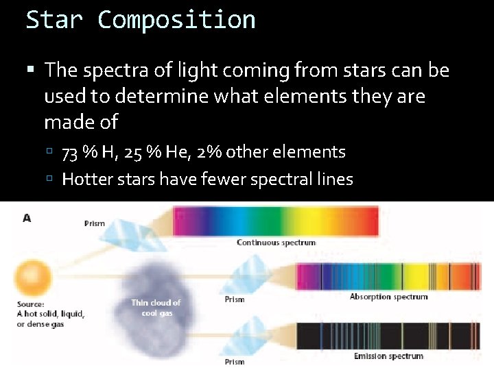 Star Composition The spectra of light coming from stars can be used to determine
