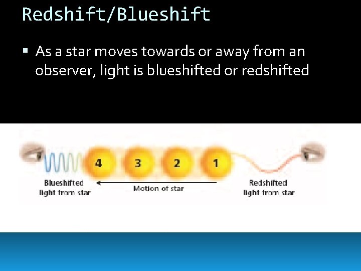 Redshift/Blueshift As a star moves towards or away from an observer, light is blueshifted
