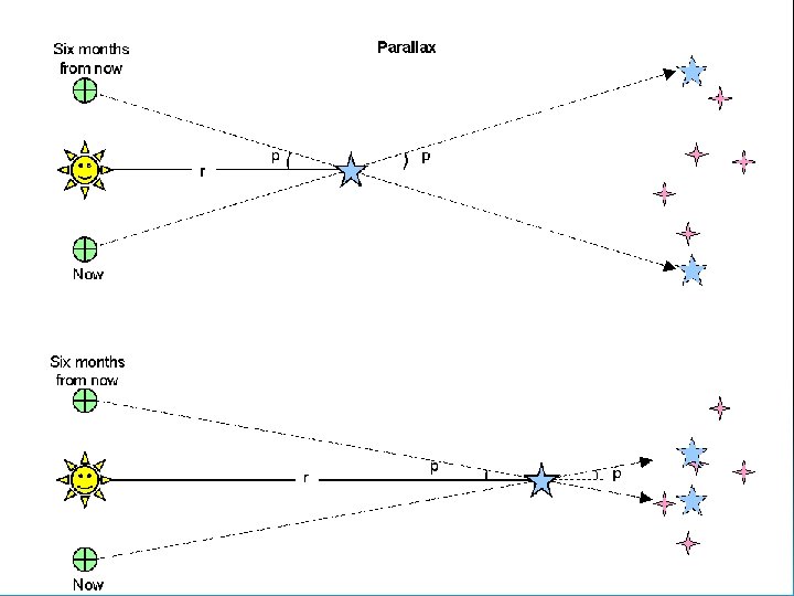 http: //astronomy. nmsu. edu/aruiter/ASTRONOMY 110/parallax. gif 