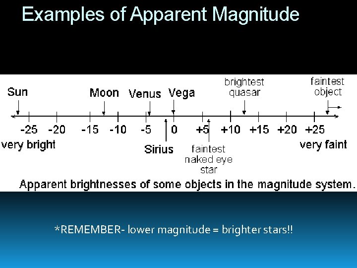 Examples of Apparent Magnitude *REMEMBER- lower magnitude = brighter stars!! 