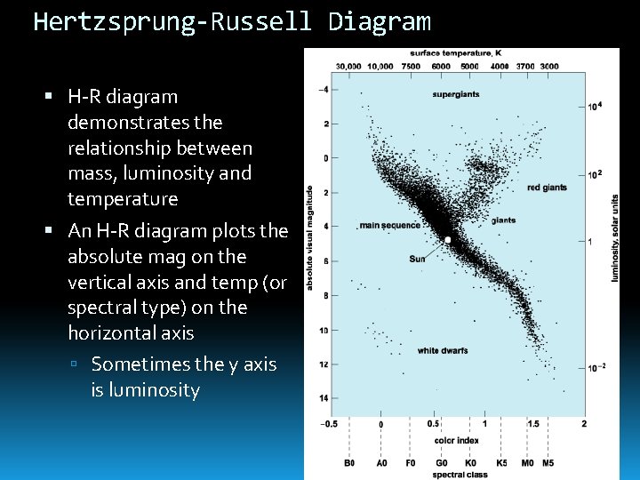 Hertzsprung-Russell Diagram H-R diagram demonstrates the relationship between mass, luminosity and temperature An H-R