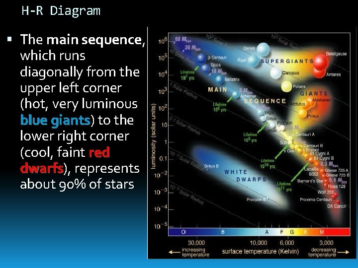 H-R Diagram The main sequence, which runs diagonally from the upper left corner (hot,