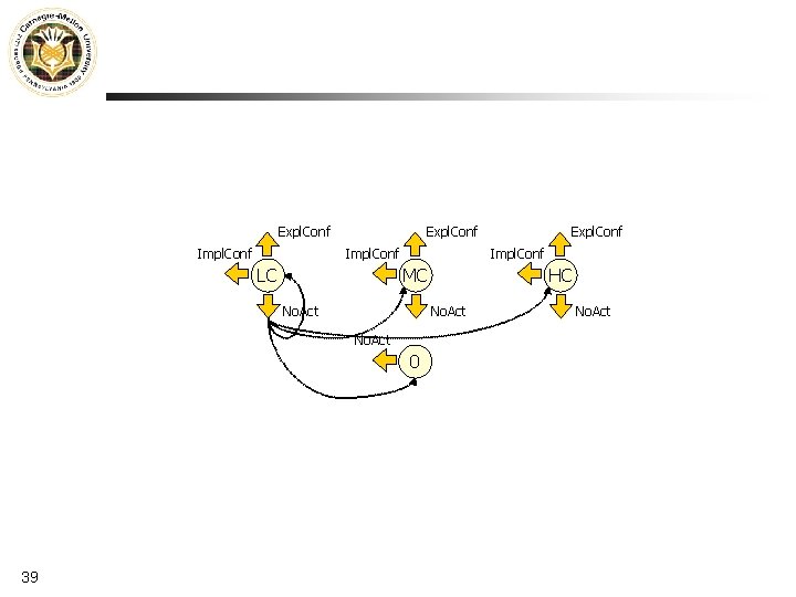 Expl. Conf Impl. Conf LC Impl. Conf MC No. Act HC No. Act 0