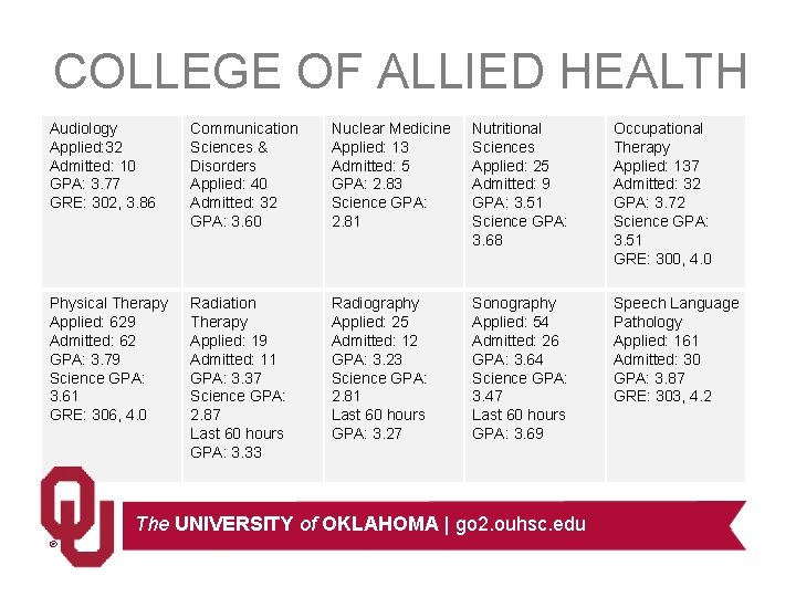 COLLEGE OF ALLIED HEALTH Audiology Applied: 32 Admitted: 10 GPA: 3. 77 GRE: 302,
