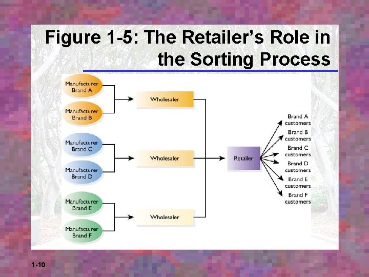 Figure 1 -5: The Retailer’s Role in the Sorting Process 1 -10 