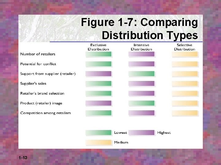 Figure 1 -7: Comparing Distribution Types 1 -13 