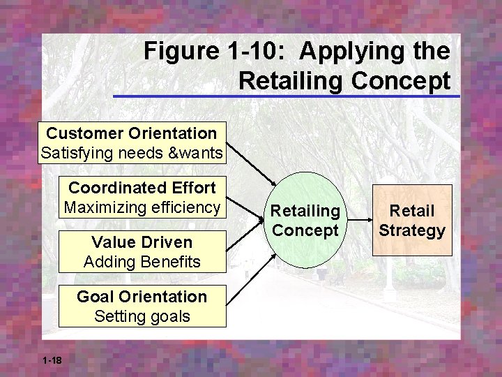 Figure 1 -10: Applying the Retailing Concept Customer Orientation Satisfying needs &wants Coordinated Effort