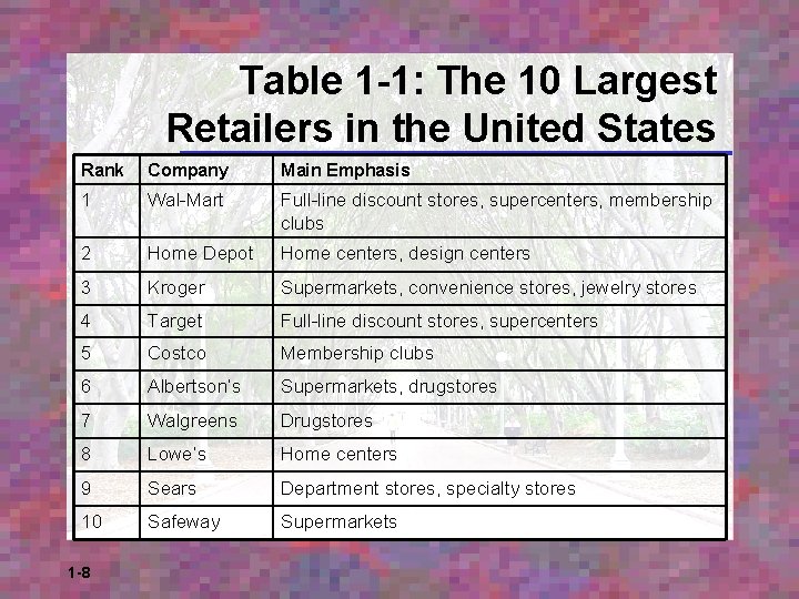 Table 1 -1: The 10 Largest Retailers in the United States Rank Company Main