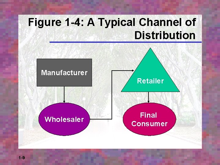 Figure 1 -4: A Typical Channel of Distribution Manufacturer Retailer Wholesaler 1 -9 Final