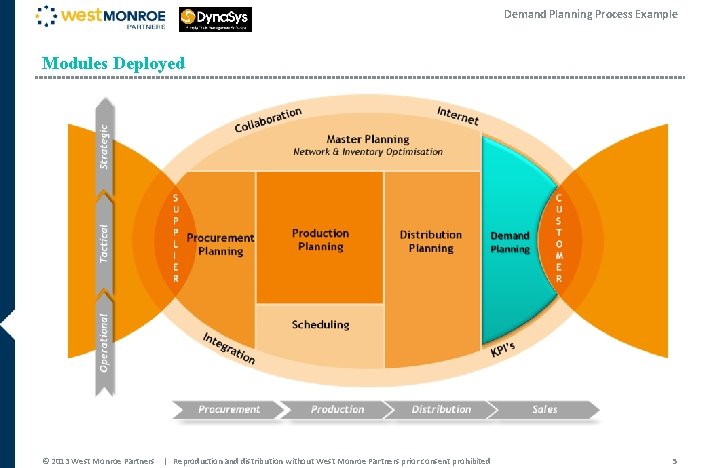 Demand Planning Process Example Modules Deployed © 2013 West Monroe Partners | Reproduction and Demand Planning Process Example Modules Deployed © 2013 West Monroe Partners | Reproduction and