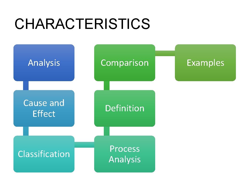 CHARACTERISTICS Analysis Comparison Cause and Effect Definition Classification Process Analysis Examples 