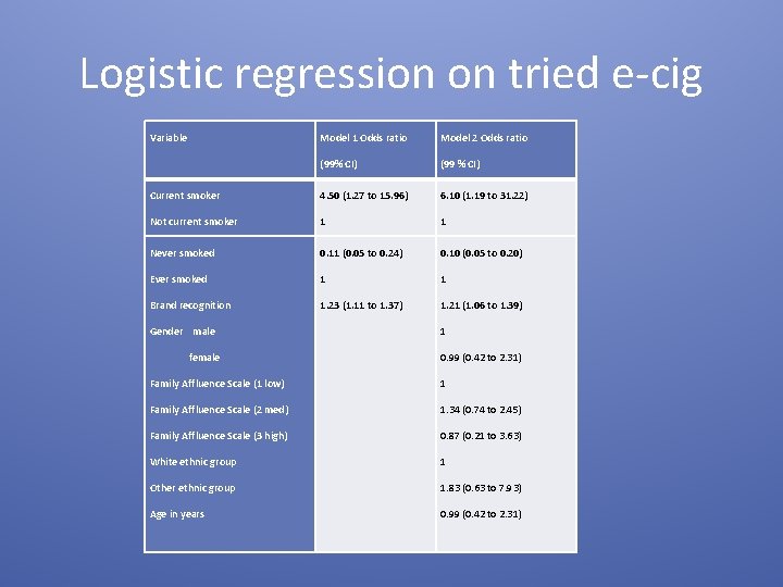 Logistic regression on tried e-cig Variable Model 1 Odds ratio Model 2 Odds ratio