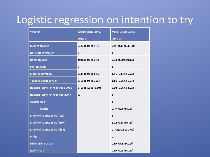 Logistic regression on intention to try Variable Model 1 Odds ratio Model 2 Odds