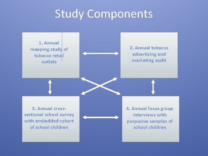 Study Components 1. Annual mapping study of tobacco retail outlets 2. Annual tobacco advertising