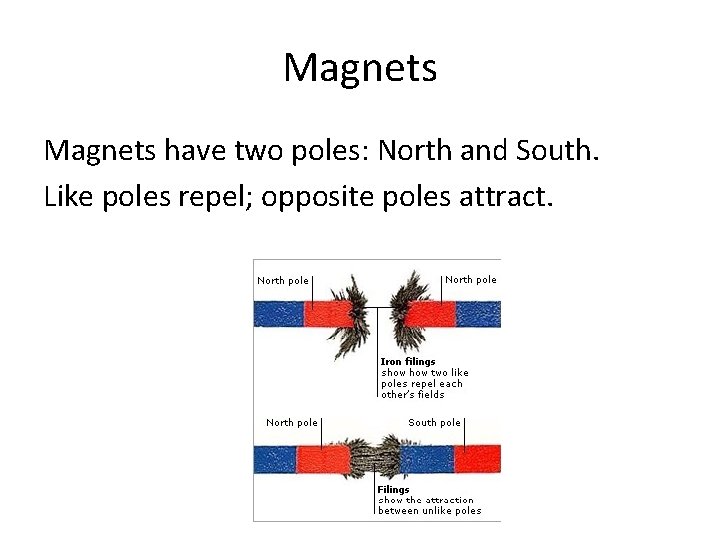 Magnets have two poles: North and South. Like poles repel; opposite poles attract. 