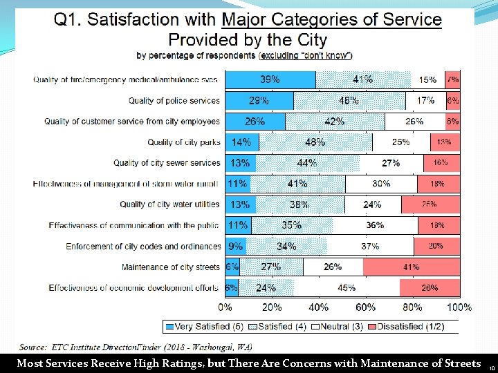 Most Services Receive High Ratings, but There Are Concerns with Maintenance of Streets 10