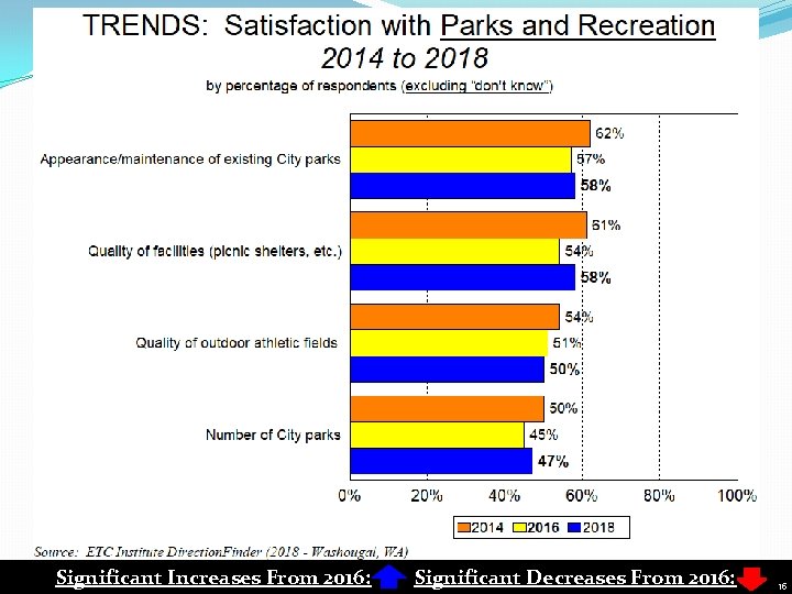 Significant Increases From 2016: Significant Decreases From 2016: 15 15 