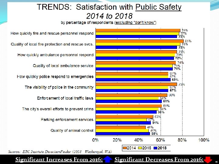 Significant Increases From 2016: Significant Decreases From 2016: 16 16 