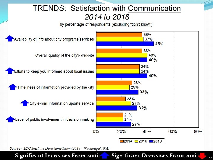 Significant Increases From 2016: Significant Decreases From 2016: 17 17 