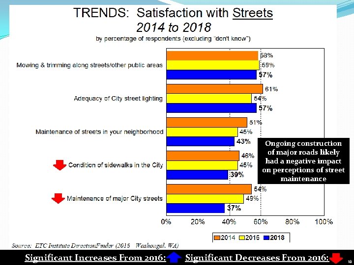 Ongoing construction of major roads likely had a negative impact on perceptions of street