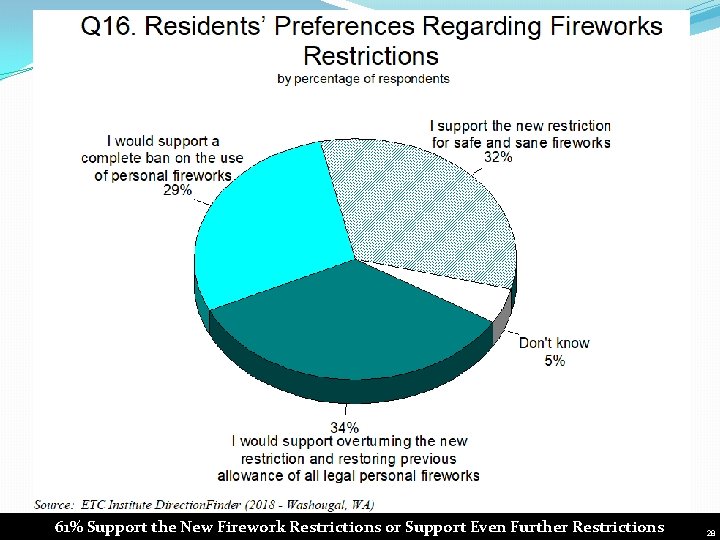 61% Support the New Firework Restrictions or Support Even Further Restrictions 28 