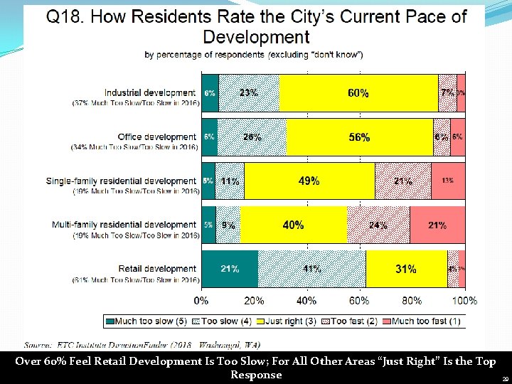 Over 60% Feel Retail Development Is Too Slow; For All Other Areas “Just Right”
