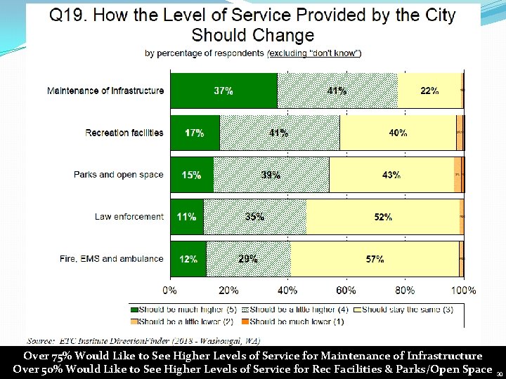 Over 75% Would Like to See Higher Levels of Service for Maintenance of Infrastructure