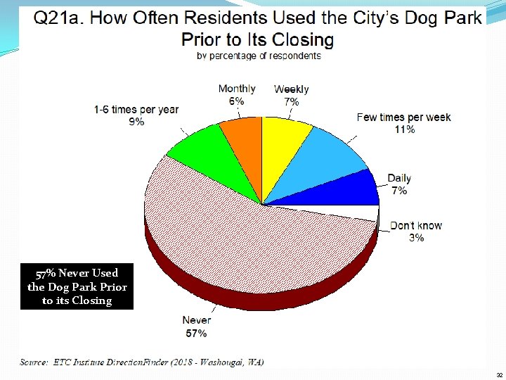 57% Never Used the Dog Park Prior to its Closing 32 