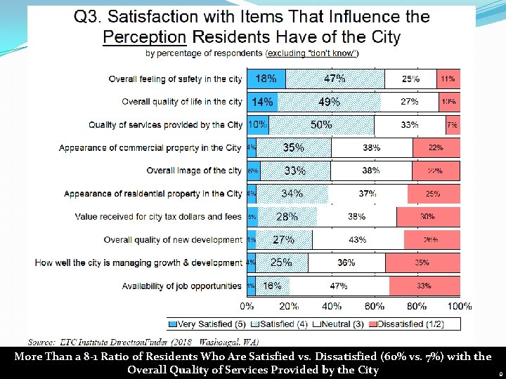 More Than a 8 -1 Ratio of Residents Who Are Satisfied vs. Dissatisfied (60%