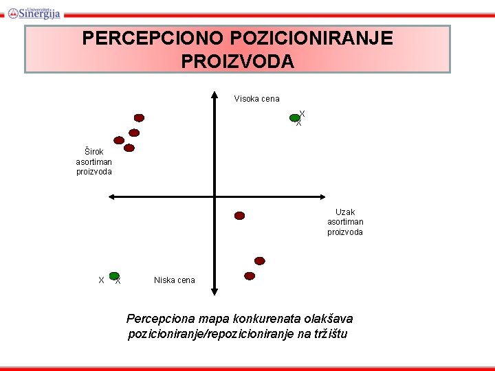 PERCEPCIONO POZICIONIRANJE PROIZVODA Visoka cena X X Širok asortiman proizvoda Uzak asortiman proizvoda X