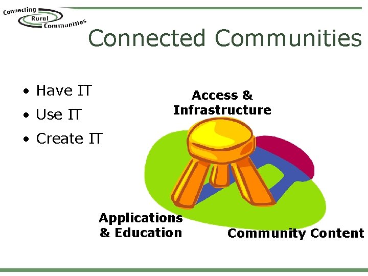 Connected Communities • Have IT Access & Infrastructure • Use IT • Create IT