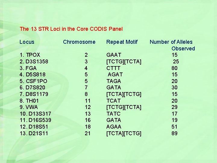The 13 STR Loci in the Core CODIS Panel Locus 1. TPOX 2. D