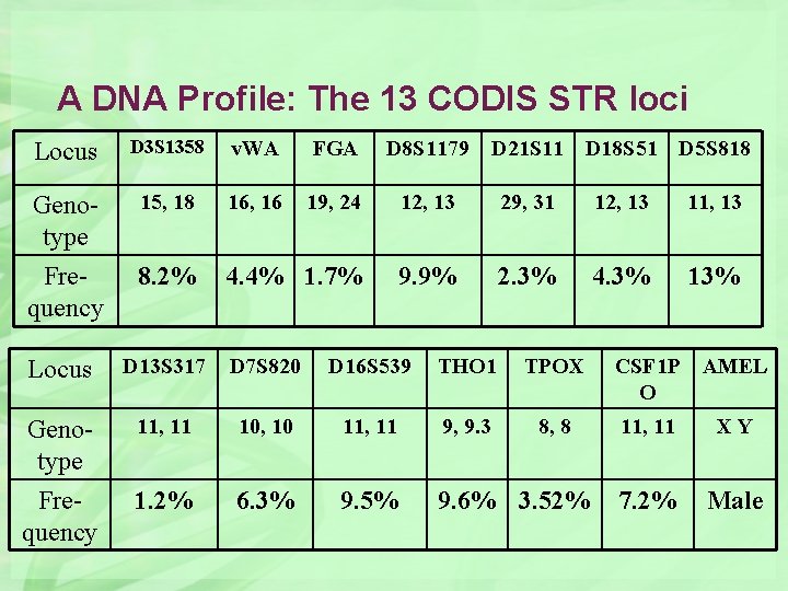 A DNA Profile: The 13 CODIS STR loci Locus D 3 S 1358 v.