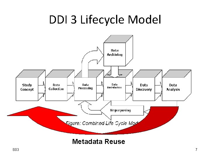 DDI 3 Lifecycle Model Metadata Reuse S 03 7 