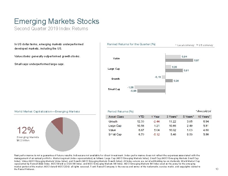 Emerging Markets Stocks Second Quarter 2019 Index Returns In US dollar terms, emerging markets