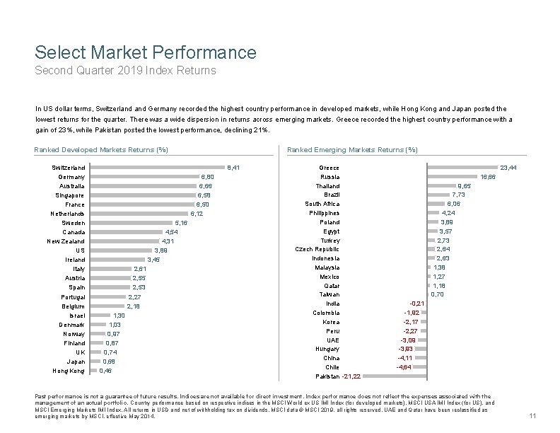 Select Market Performance Second Quarter 2019 Index Returns In US dollar terms, Switzerland Germany