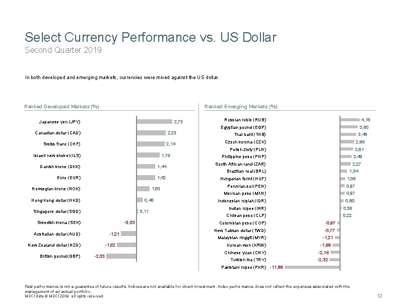 Select Currency Performance vs. US Dollar Second Quarter 2019 In both developed and emerging