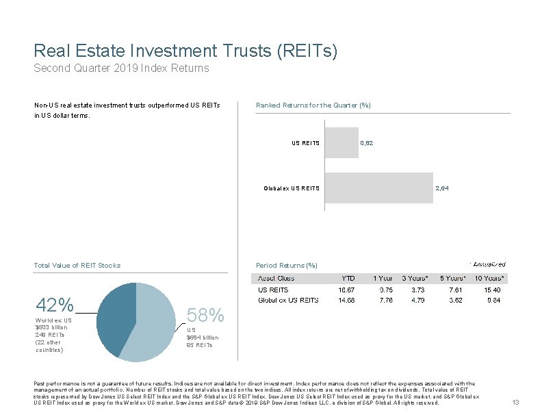 Real Estate Investment Trusts (REITs) Second Quarter 2019 Index Returns Non-US real estate investment