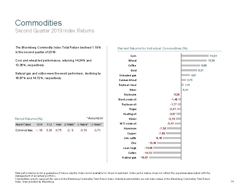 Commodities Second Quarter 2019 Index Returns The Bloomberg Commodity Index Total Return declined 1.